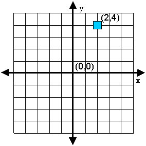 Cartesian plot